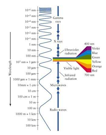 An image illustrating the visible electromagnetic spectrum. Displayed is a vertical length of electromagnetic wave, with faster frequency shown at the top and slower frequency shown at the bottom.  Near the middle, a funnel-like image — displaying the colors of red, orange, yellow, green, blue and violet — protrudes, marking the location of visible light along the electromagnetic spectrum.