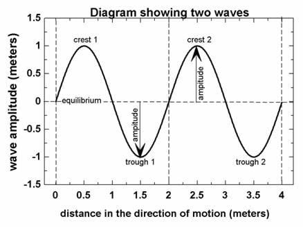 A diagram of two waves (one after the other), showing an amplitude of one meter and a wavelength of two meters.