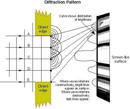 Light waves of a given wavelength enter a diffraction grating. The waves interact with the slits in the grating to form point sources of waves that move toward the wall. These waves finally interfere constructively and destructively to form an interference pattern on the wall.
