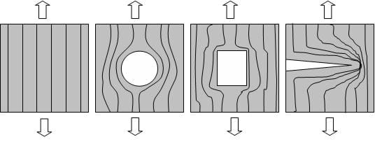 A solid block and blocks with a hole, square, and crack in them. Lines represent the stress field in the blocks. Stress concentrations are in the areas where the lines build up next to one another. You can see the stress concentrations are the greatest for the square and crack.