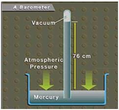 In a side-view diagram, arrows show atmospheric pressure pushing down on mercury in a pan and the mercury rising up 76 cm into a vacuum tube located upright in the pan.