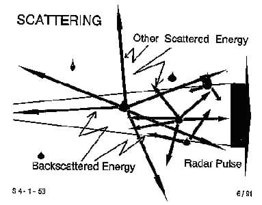 A line drawing shows the process of scattering: A radar pulse is sent in all different directions due to precipitation particles in the atmosphere, resulting in backscattered and other scattered energy.