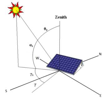 A diagram shows a solar panel, the four cardinal directions, zenith, and the sun's position, with many angle relationships denoted by Greek letters.