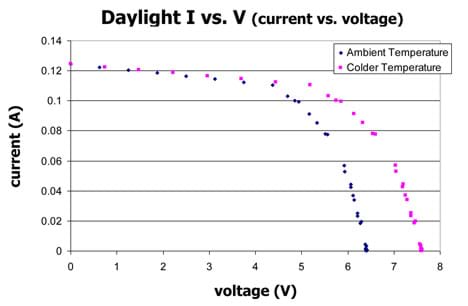 Data plotted on a graph of current vs. voltage, shows two curves for a PV panel at ambient temperature and after an ice bath cooling. The curves are similar in shape, with the cooler panel having higher voltage at every corresponding current.