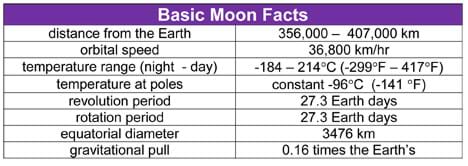 Table lists distance from the Earth, orbital speed, temperature range night to day, temperature at poles, revolution period, rotation period, equatorial diameter and gravitational pull.