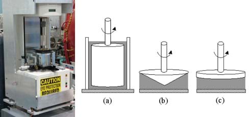 Photo shows a piece of desktop equipment with a sample sitting on a bottom plate and a top plate that can be lowered to come into contact with the sample. Both plates can rotate to measure the force and shear velocity of the sample. A line drawing shows a cutaway view of three rheometer configurations for testing fluids: (a) A cylinder (with a rod connected to the top of it) is placed inside a larger cylinder, leaving room for the fluid between the two cylinder walls. The second and third configurations both have flat bottom plates with the fluid placed on the plate. Either a cone (b) or another flat plate (c) is lowered to come into contact with the fluid; both have rods connected to their tops. To induce a shear stress on the fluid, the rheometer turns the rod to spin the cone or plate.
