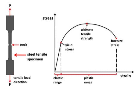 A diagram shows a vertical cylinder of steel that is wider at the top and bottom. Arrows pointing along the long axis of the cylinder on the top and bottom indicate the force being applied to the cylinder. A line graph shows strain on the x-axis and stress on the y-axis. The first section of the rising angled line is labeled the elastic range; the next section of the line, an almost half circle arc, is labeled the plastic range. The point between the rising line and the half circle is labeled the yield stress, the highest point of the arc is labeled the ultimate tensile strength and the furthest point on the graph (end of the arc section) is labeled the fracture stress.