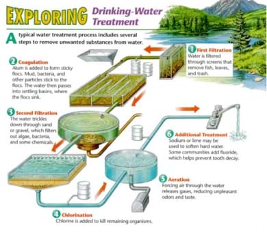 A diagram shows the six steps of a typical drinking water-treatment plant: 1) first filtration (screens remove fish, leaves and trash), 2) coagulation (alum is added to form sticky flocs, 3) second filtration (water trickles down through sand or gravel, which filters out algae, bacteria and some chemicals), 4) chlorination (chlorine added to kill remaining organisms), 5) aeration (air forced through water to release gases, reducing unpleasant odors and taste), and 6) additional treatment (sodium, lime or fluoride may be added).