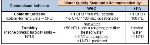 Table shows EPA and WHO agree that < 1 CFU/mL of coliform bacteria is potable; WHO says 1-5 CFU/100 mL is questionable. EPA recommends that treated water be <1 NTU turbidity; WHO says < .1 NTU is preferred and < 5 NTU is acceptable for treated water, and recommends using a roughing pre-filter if > 50 NTU for raw water.