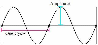 A line drawing shows a curvy line (sinusoidal waveform) with the amplitude and one cycle labeled.