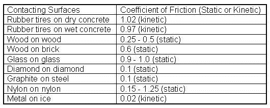 A two-column, nine-row table lists some examples of coefficients of friction. For example: rubber tires on dry concrete = 1.02 (kinetic), and wood on brick = 0.6 (static).  