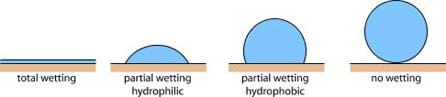 A four-part drawing shows different wetting states of a droplet: total wetting, partial wetting hydrophilic, partial wetting hydrophobic, no wetting, with four water droplets shown in a range of shapes from entirely flat to bead-shaped.