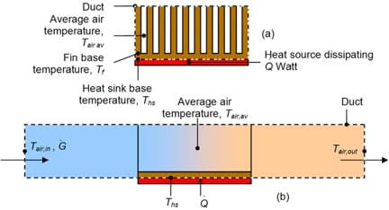 A cross-section diagram of a heat sink. The chip is in red on the bottom with a thermal paste attaching it to a brown heat spreader. A series of tall thin fins along the top give off heat to the air.