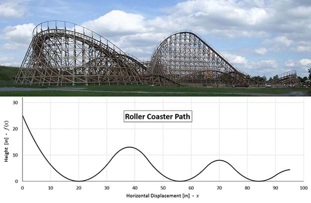 A wide photograph shows the mountain ridge-shaped track of a wooden roller coaster at the Mammoth in Tripsdrill Adventure Park in Cleebronn, Germany. A graph shows a simple roller coaster path defined with a piecewise differentiable function built from parabolas: horizontal displacement (x) x f(x).
