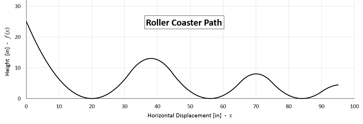 A graph shows the Russian Mountain path constructed using six alternating and connected upward-opening and downward-opening parabolas.