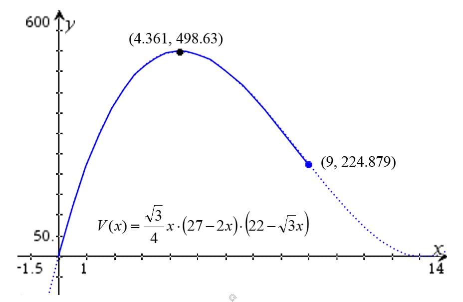 Graph of the trapezoidal prism volume function obtained from the horizontal net configuration.