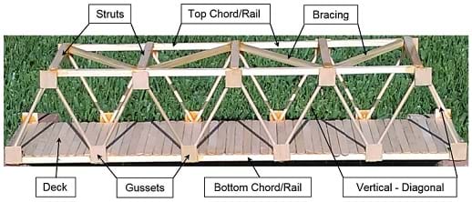 A picture with the names of the different parts of a truss bridge.