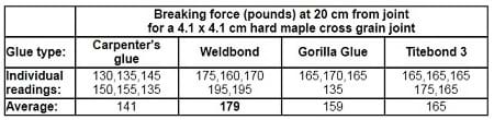 Table showing the breaking force in pounds for different glue types.