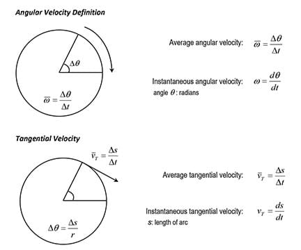 The formulaic definitions of angular and tangential velocities with diagrams.