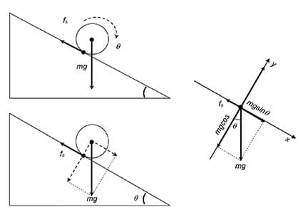 Three line drawings. The first two drawings are similar: a right triangle with a spherical object rolling down its hypotenuse; arrows point to show forces acting on a spherical object rolling on an incline. The third drawing is a free-body diagram that shows magnitude and direction of these forces; it looks like five arrows of different lengths pointing out from one center point. 