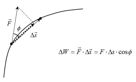 Definition of mechanical work done by a force. A line drawing shows an arc with two vectors from a point on a curved line, making angle φ, and a dotted line connected the tips of the vectors. An equation is printed below the curve: change in W = the dot product of vector F and the change in vector s = F times change in s times cos φ.