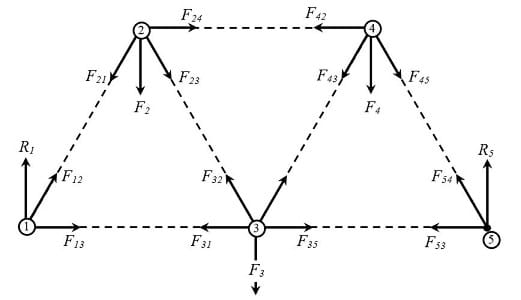 Notation to identify the forces acting on the truss elements.