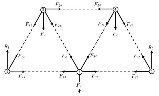 Simplification in the number of forces acting on the truss elements using the assumption of truss element equilibrium.