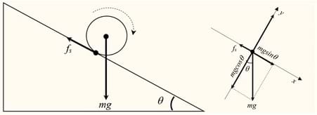 A free body diagram for a spherical body rolling on an incline.