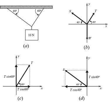 Determining forces components using FBD and trigonometric ratios, for as system in equilibrium.