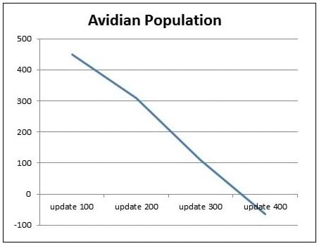 An Avida-ED-generated graph showing.an example of the impossible petri dish situation of a population curve below zero.