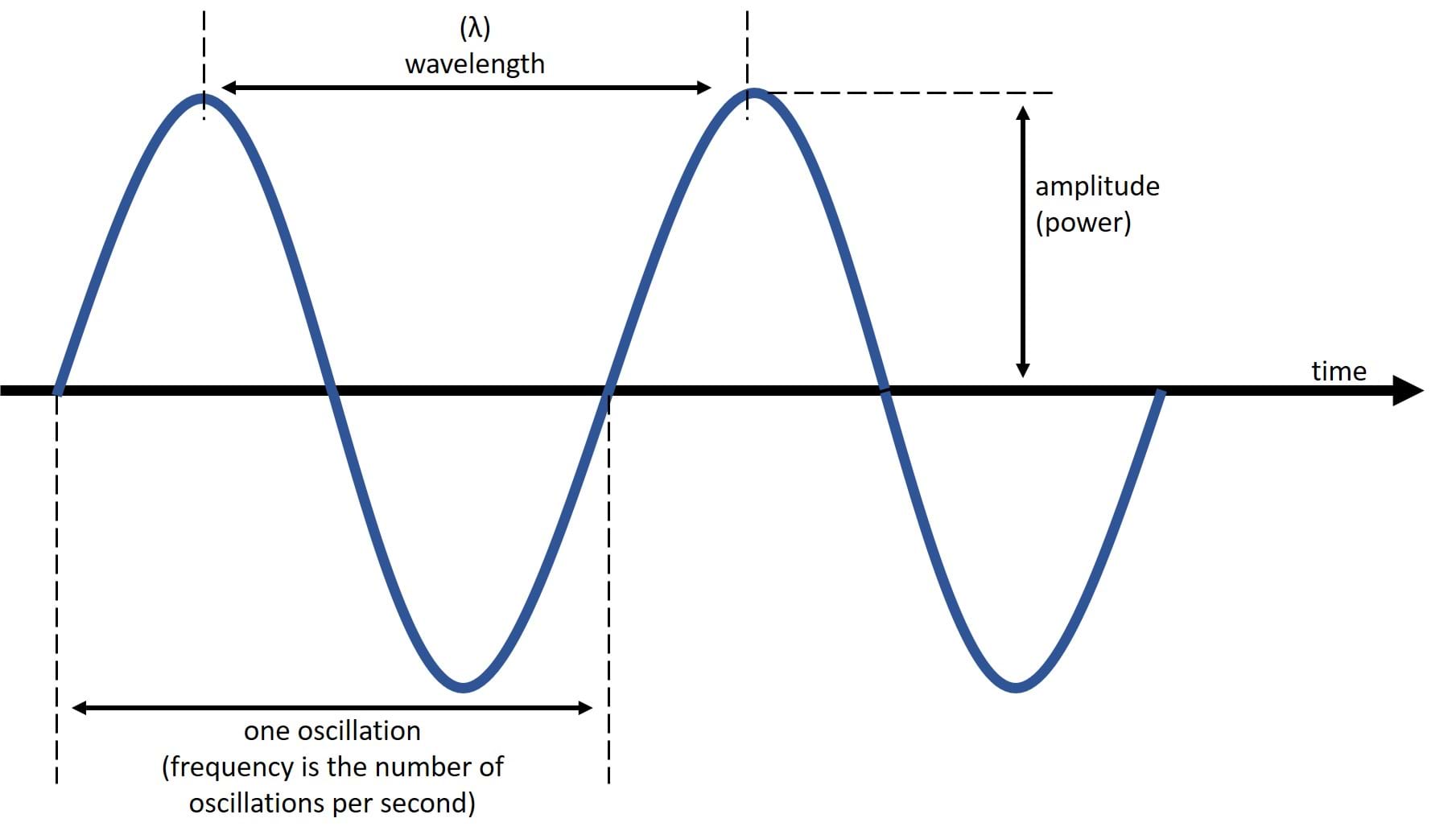 Image of a sound wave. Labels include oscillation, wavelength, amplitude, and time.   