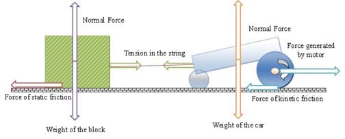 A drawing shows a wheeled vehicle (on the right) pulling a block (on the left) attached by string. Arrows show the normal forces of the block and the car (up), weights of the block and the car (down), force of static friction of the block (left), force of kinetic friction of the car (left), tension in the string (right and left), and force generated by the car motor (right).