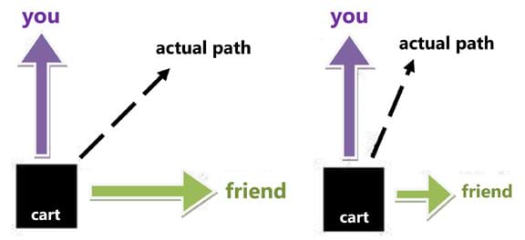 A line drawing shows a cart (represented by a black square) being pulled forward to the right by a "friend" and pulled in a perpendicular direction by a "you." The magnitudes of the two forces are equal so the actual path of the cart is directly between the two force directions. A second line drawing shows the same scenario, except the magnitude of the friend's force is much smaller, so the actual path of the cart is in a direction much closer to the direction of your force.