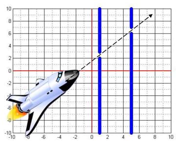 Two thick vertical blue lines on an x-y graph grid, each with a break in the line are two example gates generated by the game. A space shuttle drawing is positioned as if it were flying on a straight path that passes through both line gaps (gates).