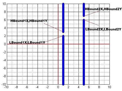 Explanation for gate coordinates. Two thick vertical blue lines on an x-y graph grid, each with a break in the line are two example gates generated by the game. Points for upper and lower bounds of break in left line are HBound1X, HBound1Y and LBound1X, LBound1Y. Points for upper and lower bounds of gap in right line are HBound2X, HBound2Y and LBound2X, LBound2Y.