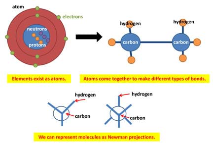 Three diagrams. Elements exist as atoms composed of electrons, neutrons and protons Atoms come together to make different types of bonds, such as a configuration of hydrogen and carbon atoms. We can present molecules as Newman projections using lines and circles to represent atoms.