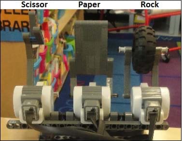 A photo shows three LEGO motors with attachments representing scissors, paper and rock, made of LEGO blocks and a wheel.