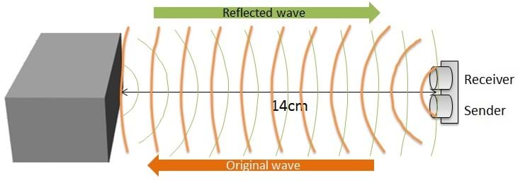 A diagram shows waves emitted from a "sender" device, reflected back from an object to a "receiver" device. 