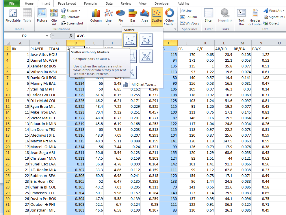 A screen capture shows an Excel spreadsheet, its cells filled with data. Two columns are highlighted (the cells are blue), D (batting average) and I (number of ground balls), and the “Scatter with only Markers” option is chosen from the top horizontal menu bar under Insert > Scatter.