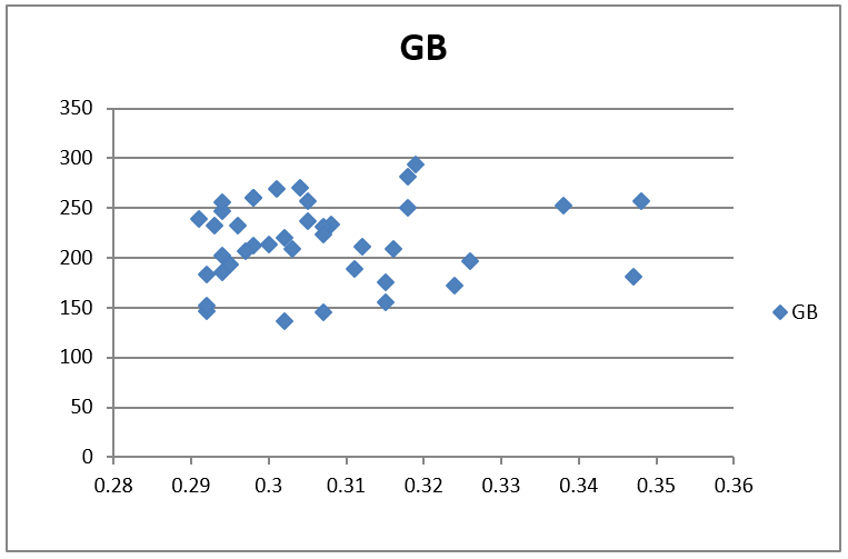 A screen capture shows scatter plot (graph) with the title GB (ground balls). The x-axis is “batting average,” ranging from .28 to .36, and the y-axis is the number of ground balls, from 0 to 350. The ~40 plotted data points are blue diamonds that cluster between 130 and 300, and .29 and .35.