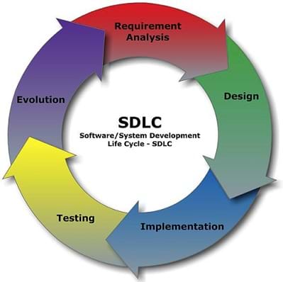 A circular diagram shows the steps that software goes through as it is developed. The process is circular in nature. The steps are Design, Implementation, Testing, Evolution, and Requirement Analysis. SDLC Software/System Development Life Cycle