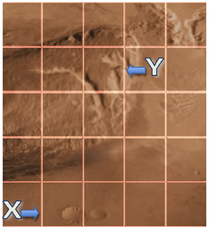 The image shows the Gale Crater on the surface of Mars that the simulated rover must move across. A grid of equal sized squares is placed over the Gale Crater image. The starting point of the Mars Rover is located in the very bottom left square and marked as "X" with an arrow pointing to the right showing that the Mars Rover begins facing to the right. The destination of the rover is marked with a "Y" and an arrow pointing to the left, indicating the Mars Rover should face right when it reaches its destination. The destination is located 3 squares to the right and 3 squares up from the starting point.