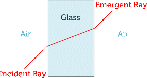 A diagram showing a light ray traveling through air, into a square of glass, and back into air. The incident ray bends as it enters the glass; the emergent ray bends again as it leaves the glass. 