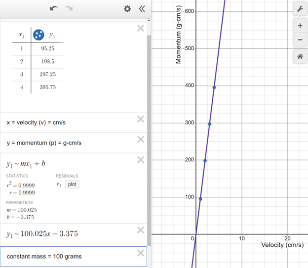 A graph of momentum vs. velocity where mass is kept constant at 100 g. The graph is a linear fit of the equation y=100.025x-3.375.