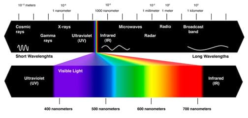 Diagram showing the electromagnetic spectrum from short wavelengths on the left, to long wavelengths on the right. The visible region is also shown expanded beneath the electromagnetic spectrum.