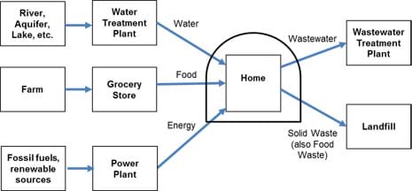 A diagram with boxes and arrows shows the water (river, treatment plant), food (farm, grocery), energy (fossil fuels, renewables, power plant), wastewater (treatment plant), and solid waste (landfill) infrastructure connected to a home or neighborhood. A dome drawn over the home cuts off all its support suppliers and receivers of its input/resources and output/waste.