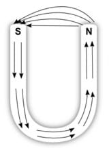 A line drawing shows a u-shaped magnet with the top of one side of the u marked S(outh) and the other marked N(orth). Arrow lines are positioned starting from the S and towards the N through the u-shape, and across the gap from the N to the S ends.