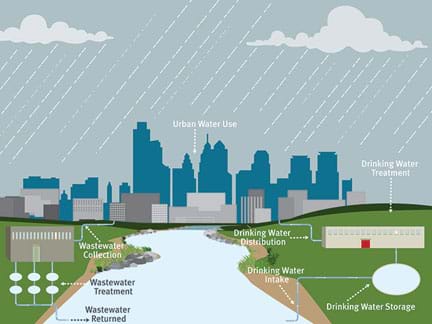 A drawing shows a river in front of the profile of a city being rained on. Key components show the urban water cycle, including drinking water intake (from the river) > drinking water sstorage > drinking water treatment > drinking water distribution (to the city) > urban water use (in the city) > wastewater collection > wastewater treatment > wastewater returned (to the river).