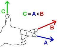 A drawing shows a right hand and associated forces. The thumb, middle finger and pointer (index) finger are extended. Equation C = AxB is shown. A vector C is extending from the thumb, B from the middle finger, and A from the pointer finger.