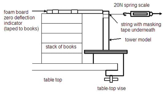 Side view drawing shows placement of tower attached to table with stack of books, string and spring scale.